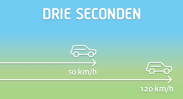 Illustratie geeft weer dat de totale remweg bij 30 km/h 13,3 meter is, waarvan 8,3 meter reactietijd en 5 meter remmen is