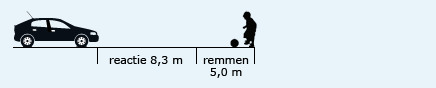 Illustratie die weergeeft dat de totale remweg bij 30 km/h 13,3 meter is, waarvan 8,3 meter reactietijd en 5 meter remmen is