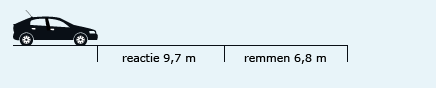Illustratie die weergeeft dat de totale remweg bij 35 km/h 16,5 meter is, waarvan 9,7 meter reactietijd en 6,8 meter remmen is