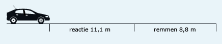 Illustratie die weergeeft dat de totale remweg bij 40 km/h 19,9 meter is, waarvan 11,1 meter reactietijd en 8,8 meter remmen is